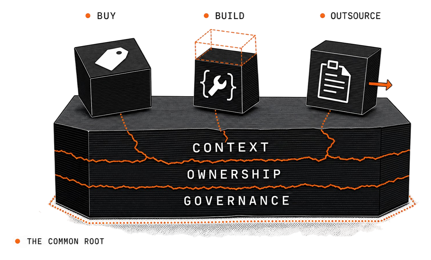 Three different tools, one outcome. Underneath sit the same three unsolved problems.