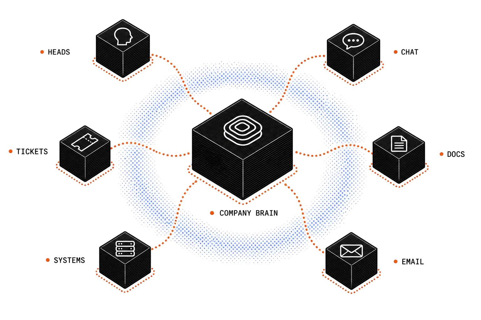 Knowledge scattered across heads, chat, docs, email, and systems, drawn into one shared company brain every agent can use.