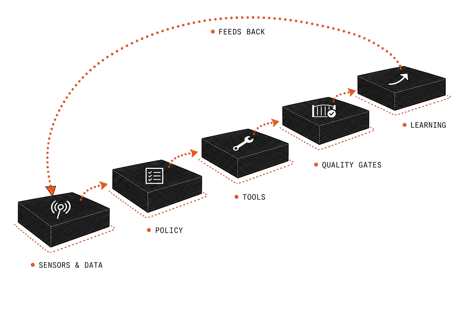The self improving loop: sensors and data, policy, tools, quality gates, and learning that feeds back.